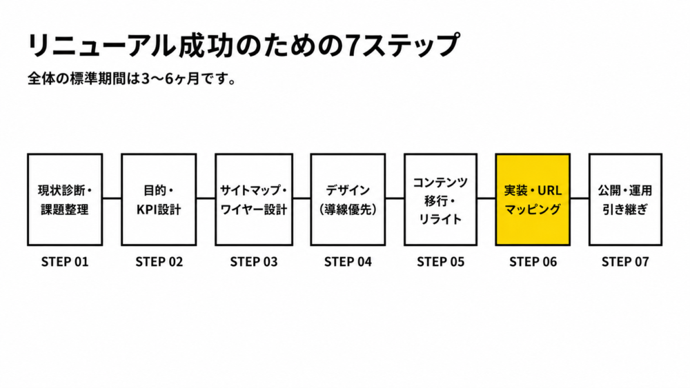 リニューアル成功のための７ステップ