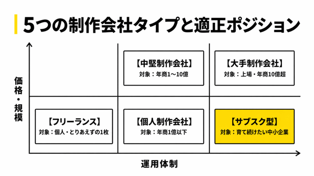 5つの制作会社タイプと適正ポジション
