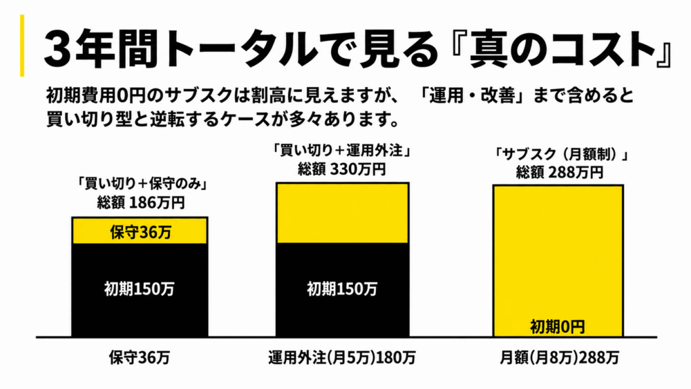 3年間トータルで見る真のコスト